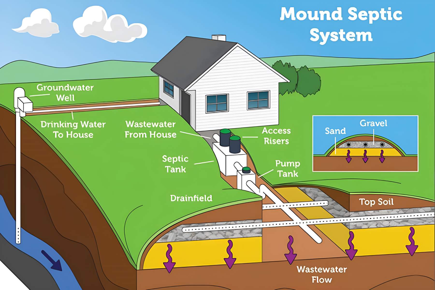 Diagram of an engineered mound septic system for a residential home (Source: EPA)
