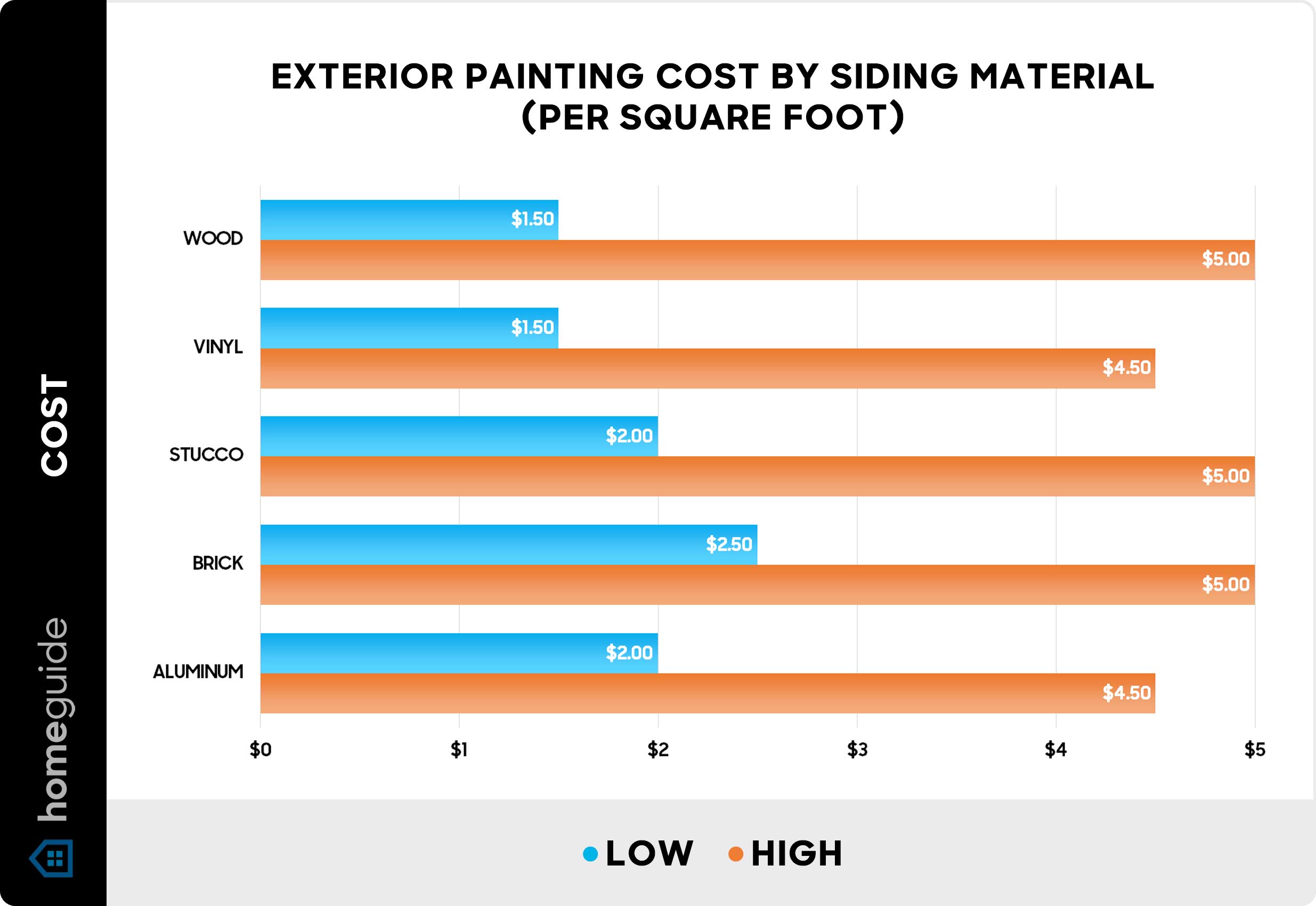 Exterior painting cost by siding material - Chart