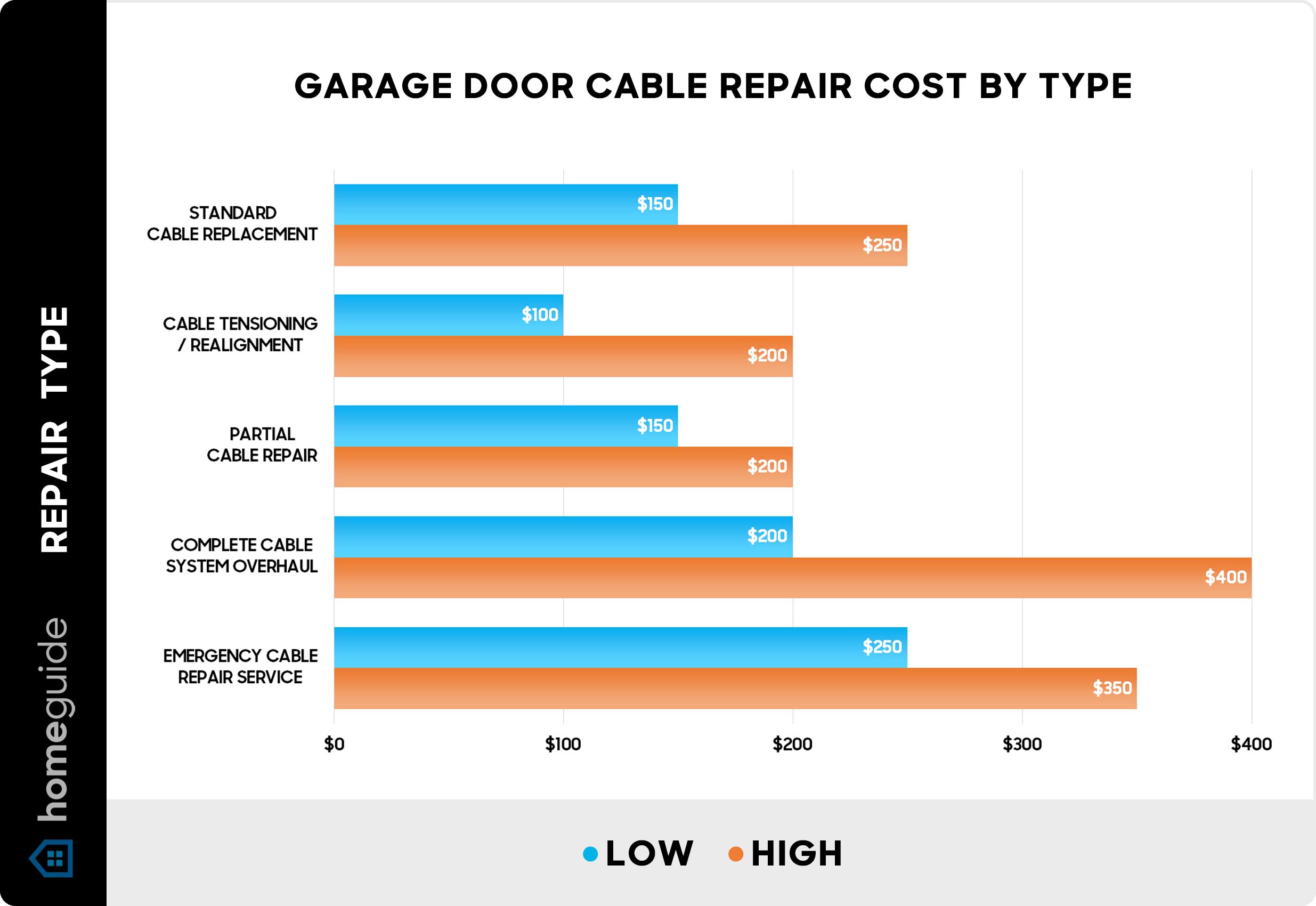 Garage door cable repair cost by type - Chart