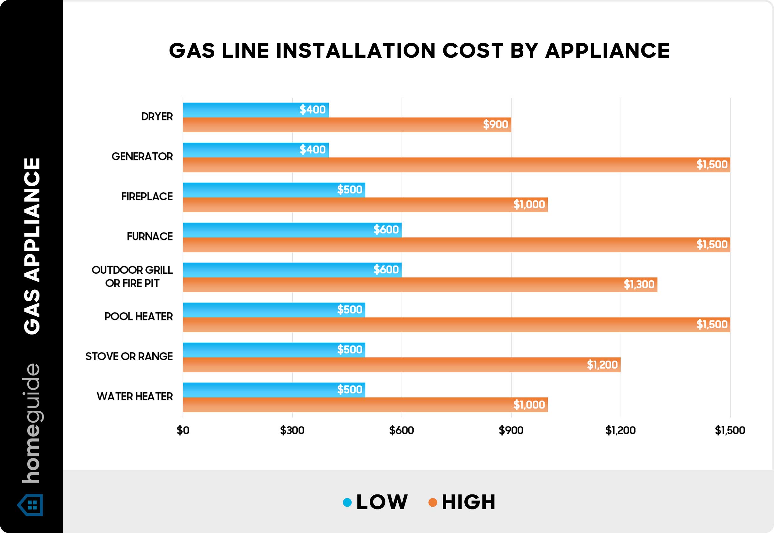 Gas line installation cost by appliance - Chart