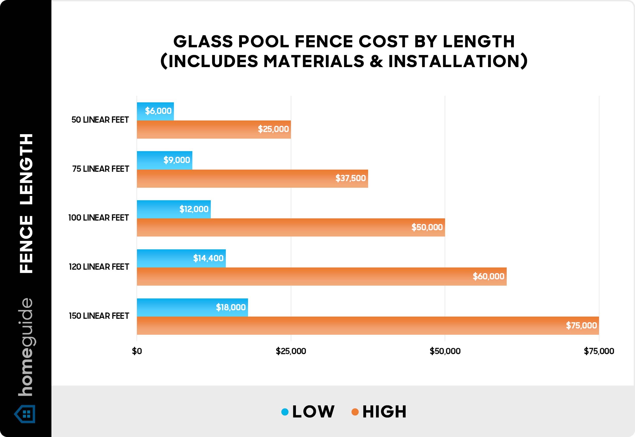 Glass pool fence cost by length - Chart