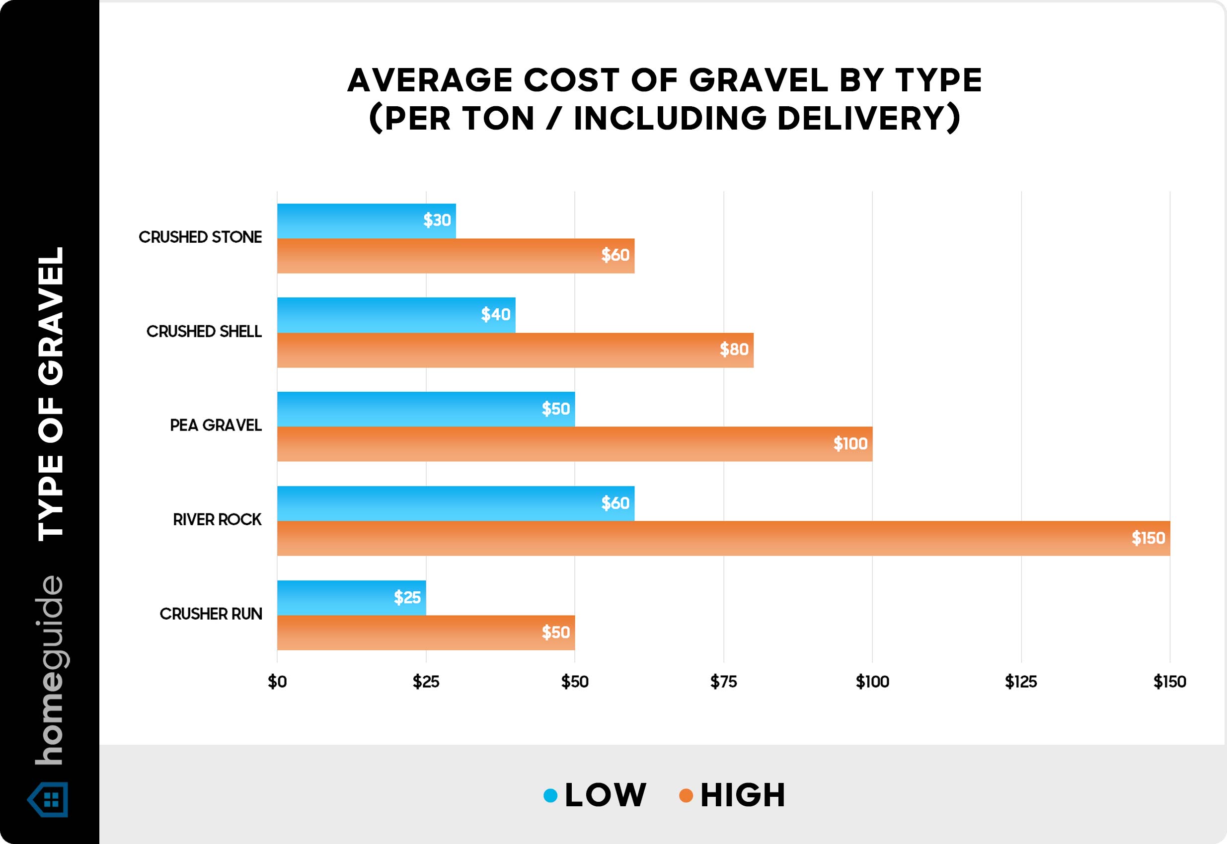 Average cost of gravel by type - Chart