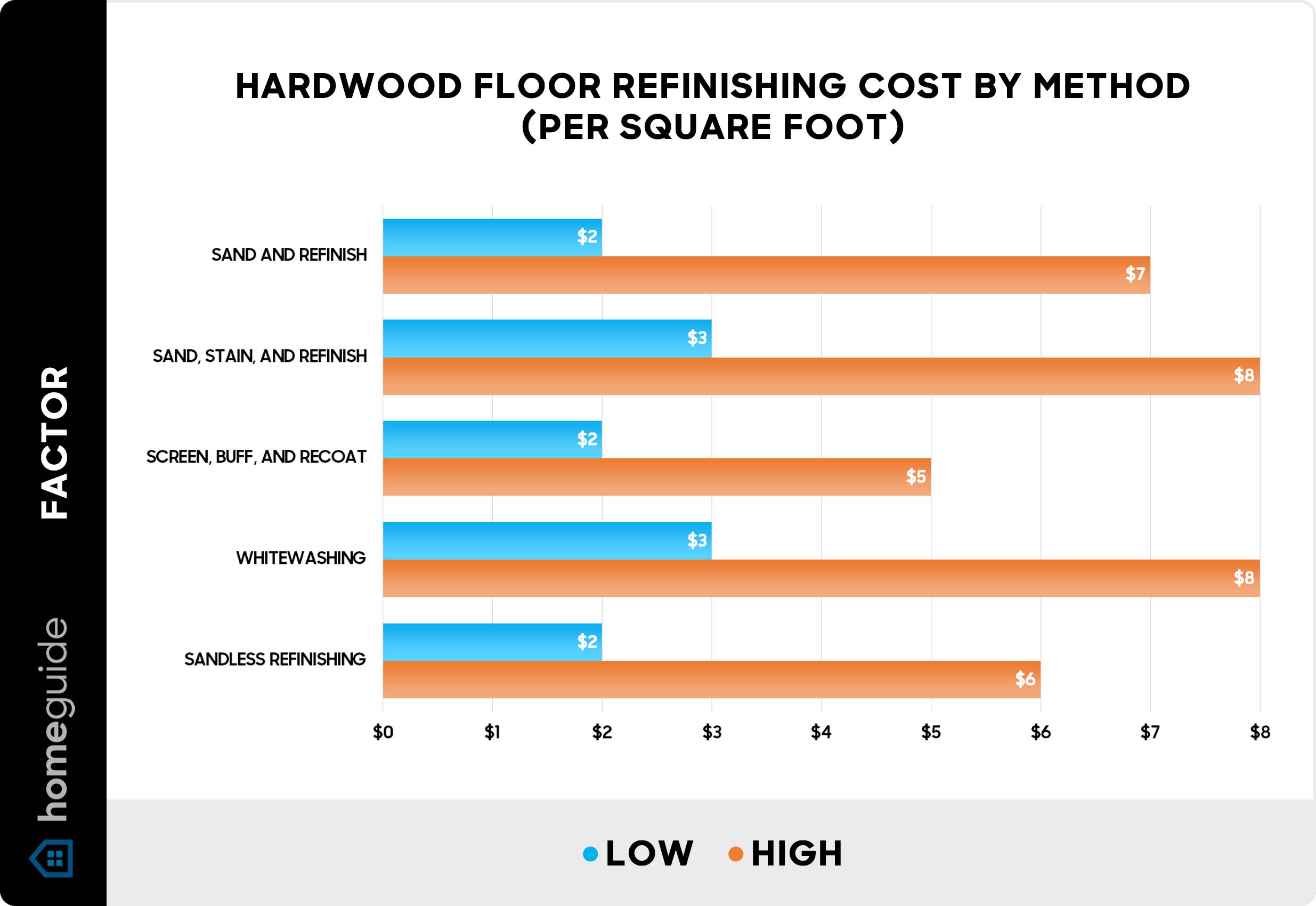 Hardwood floor refinishing cost by method - Chart Hardwood floor refinishing cost by method - Chart