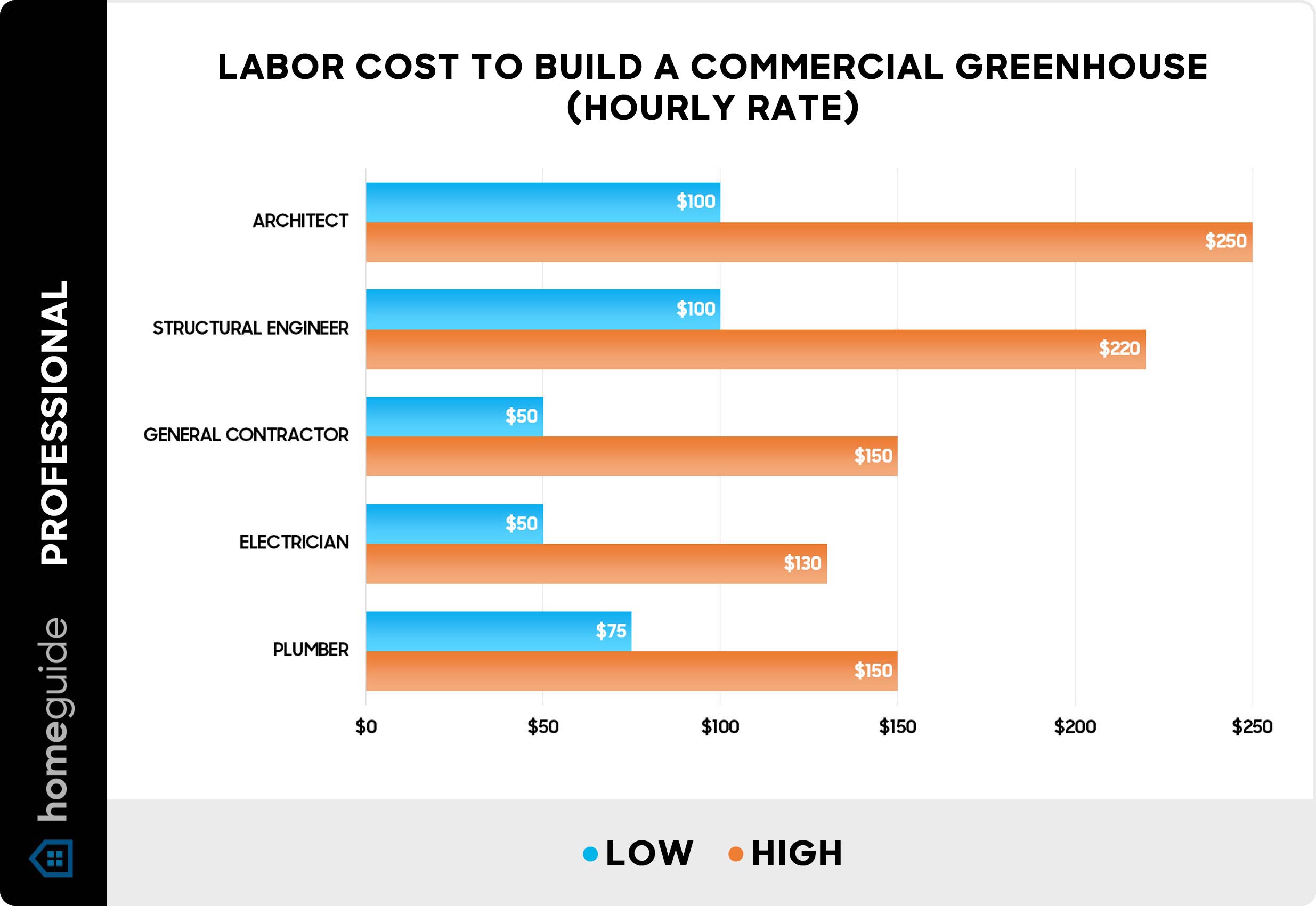 Labor cost to build a commercial greenhouse - Chart