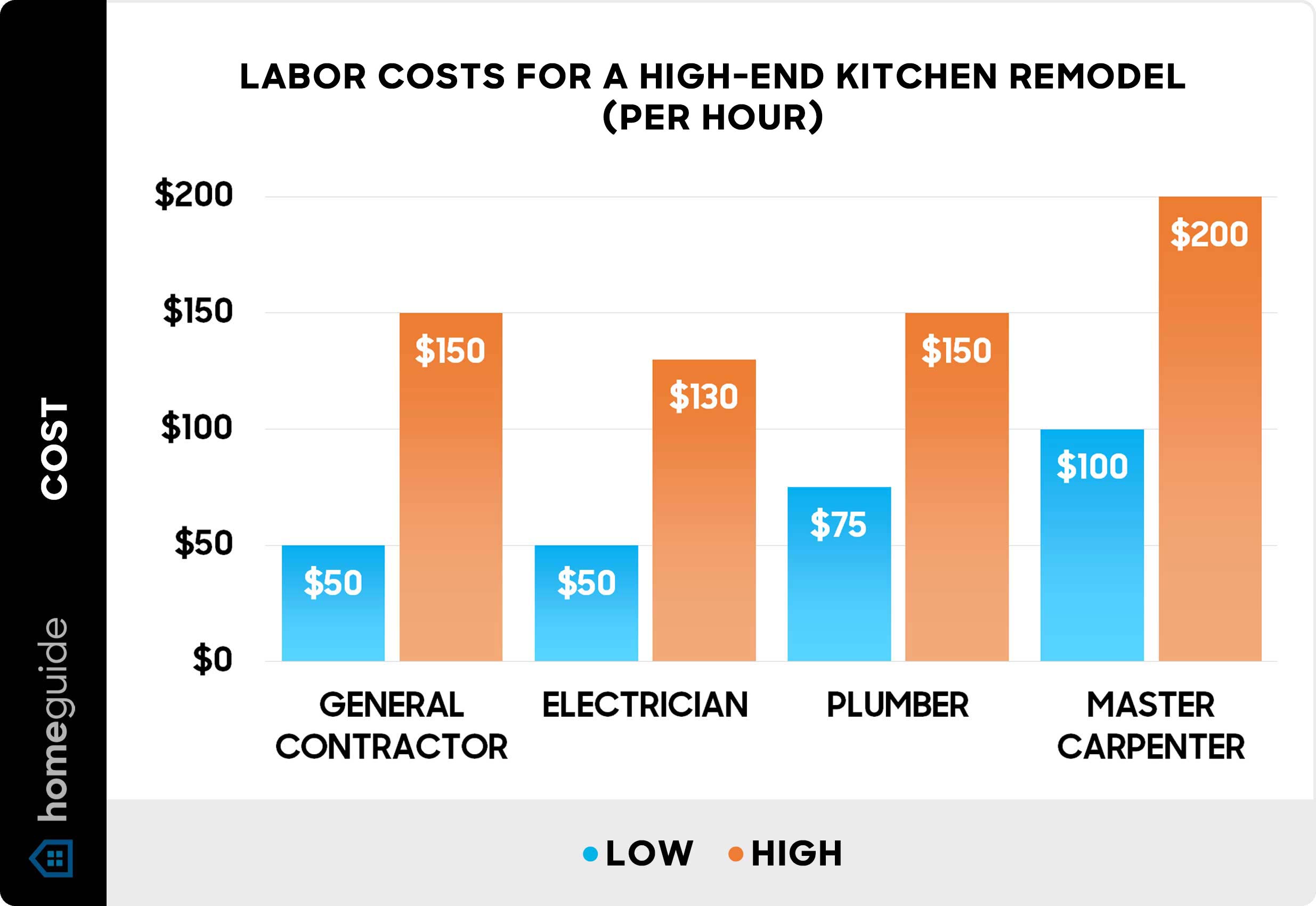 Labor costs for a high-end kitchen remodel per hour - Chart