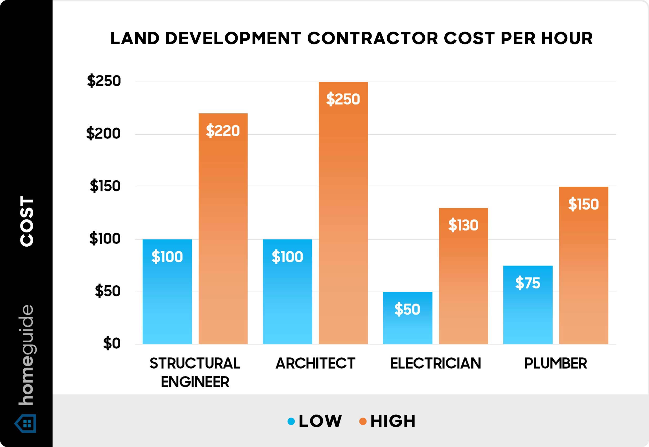 Land development contractor cost per hour - Chart