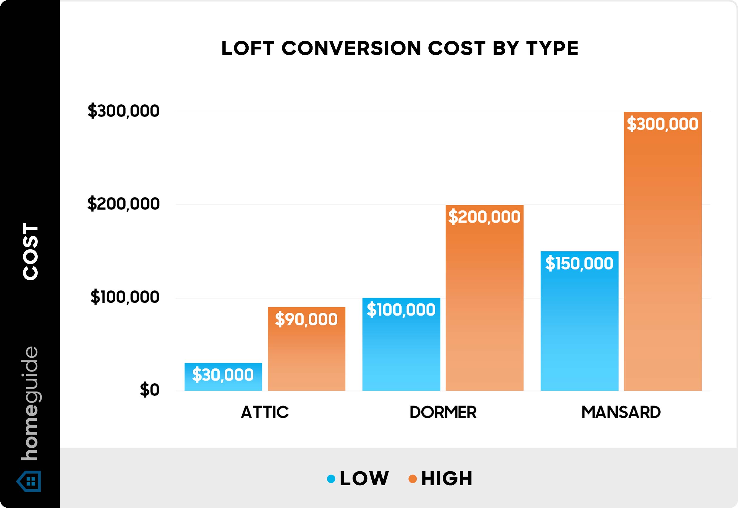 Loft conversion cost by type - Chart
