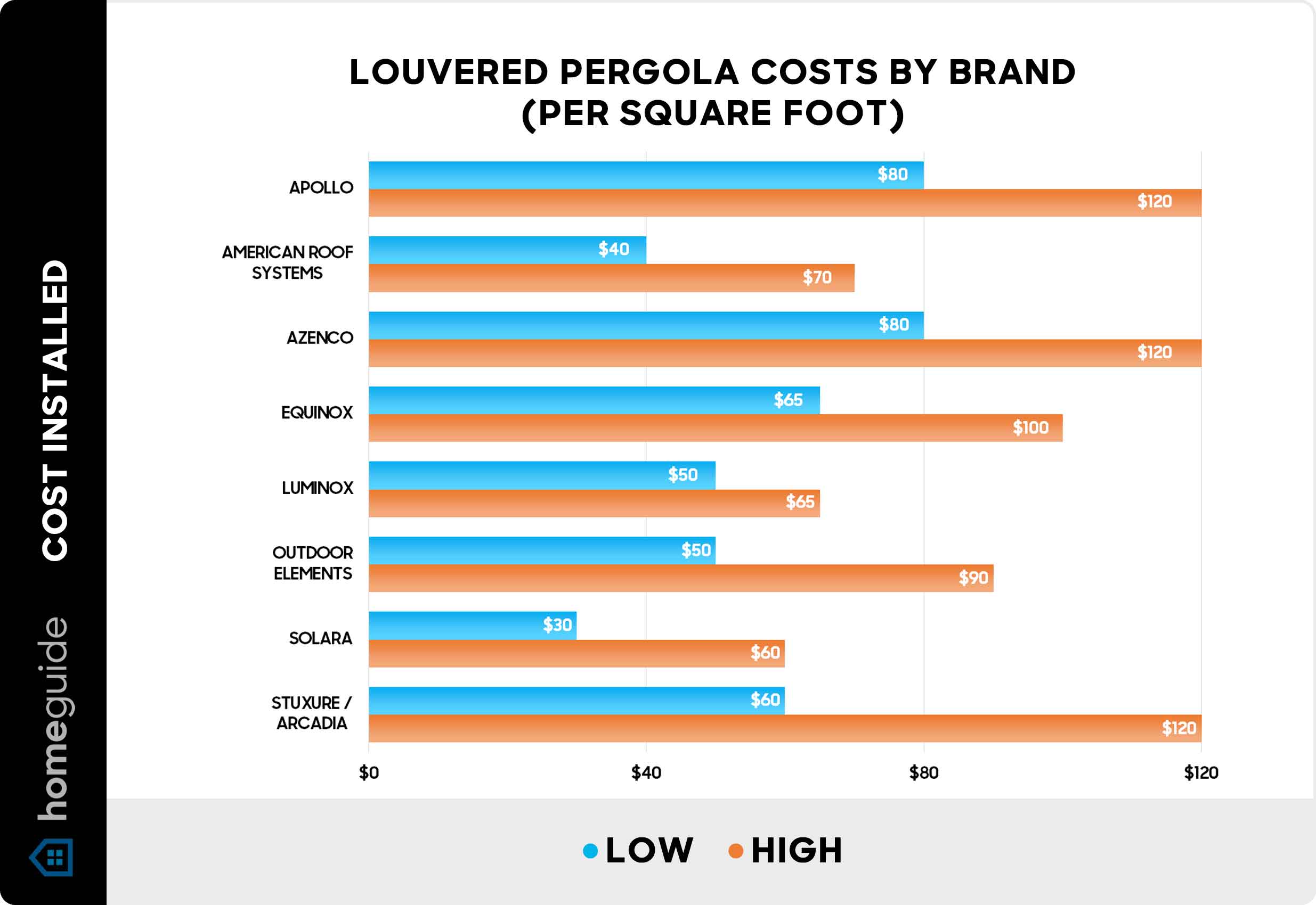 How Much Does A Louvered or Motorized Pergola Cost? (2024)
