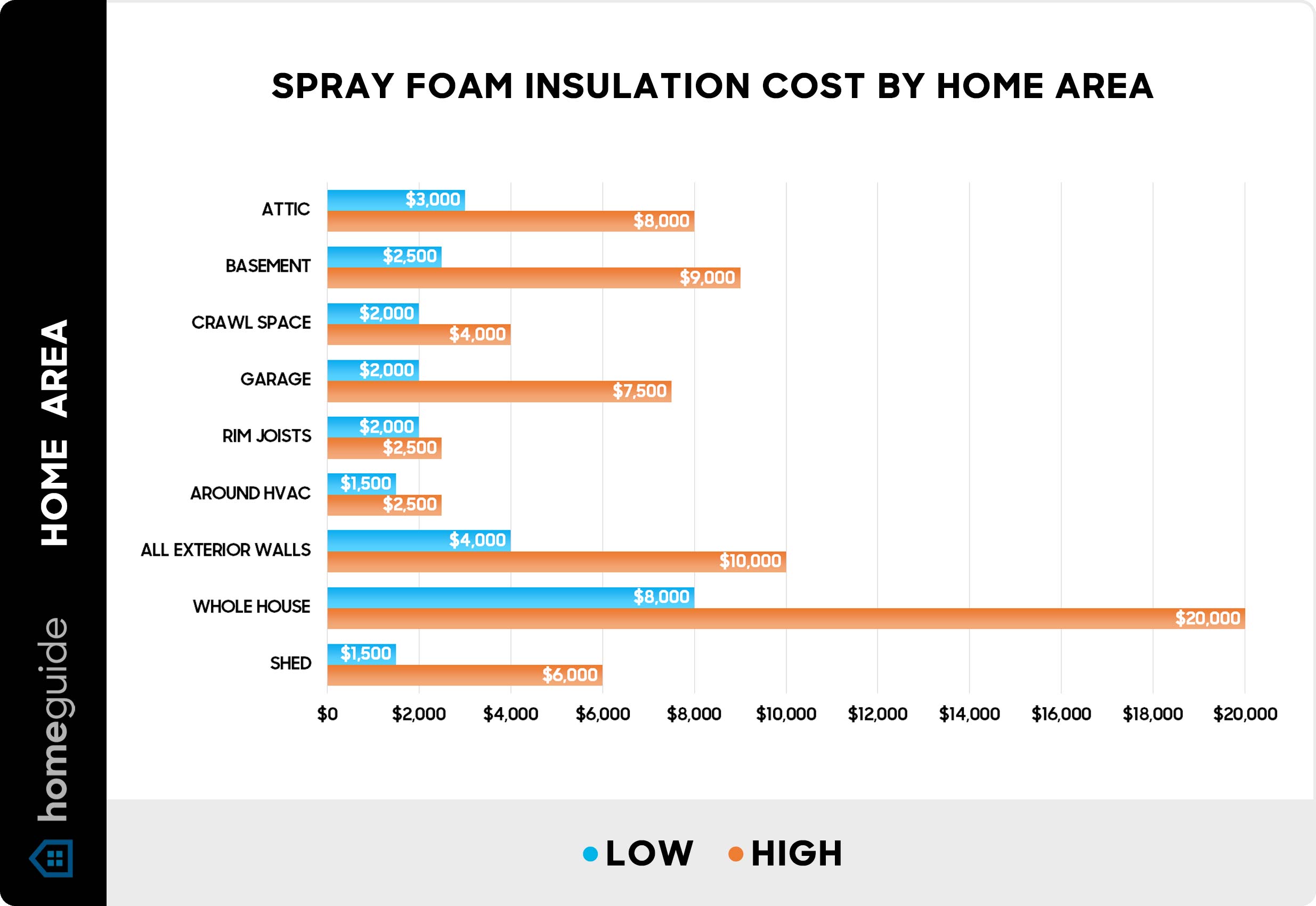 Spray foam insulation cost by home area - Chart