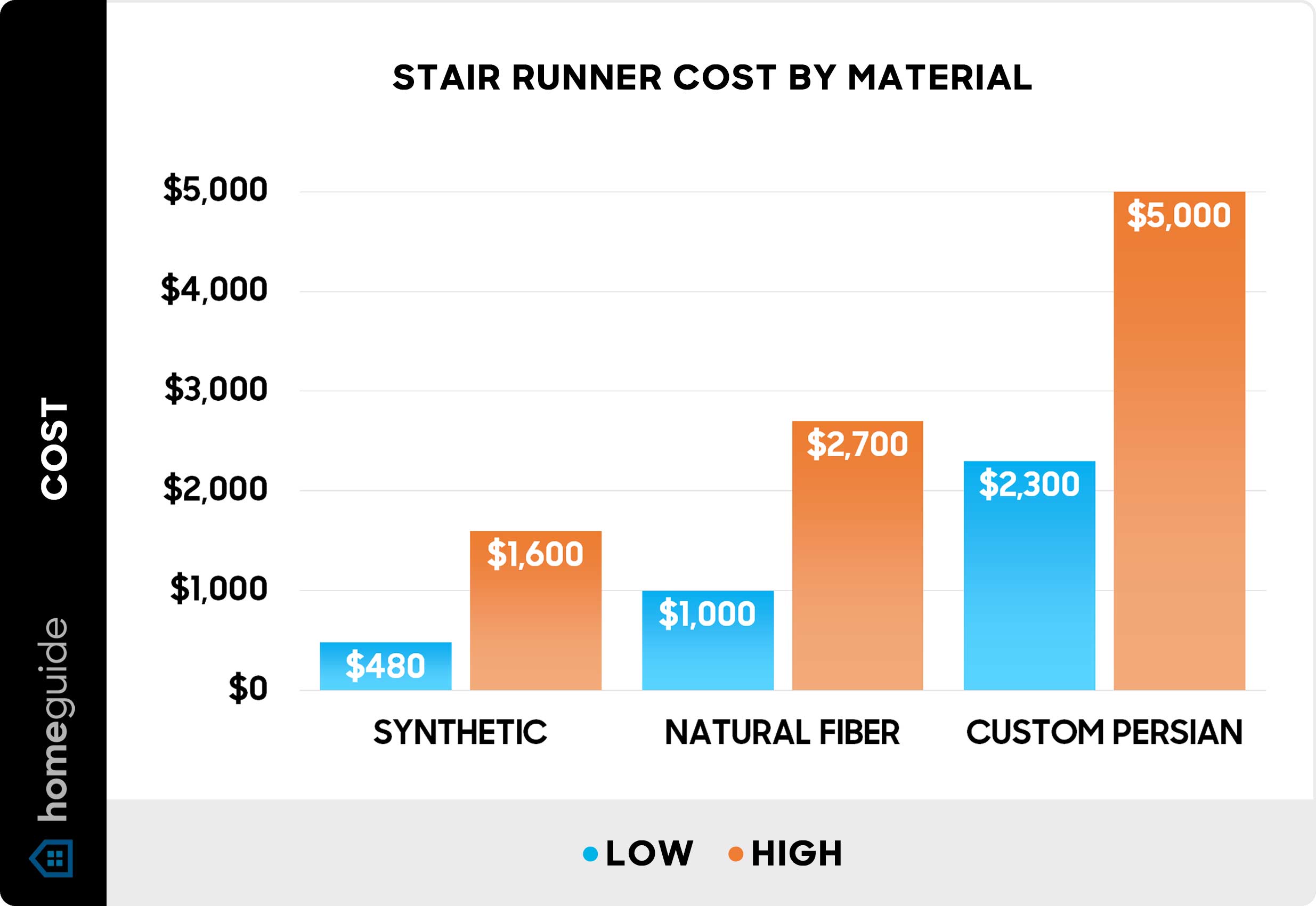 Stair runner cost by material - Chart