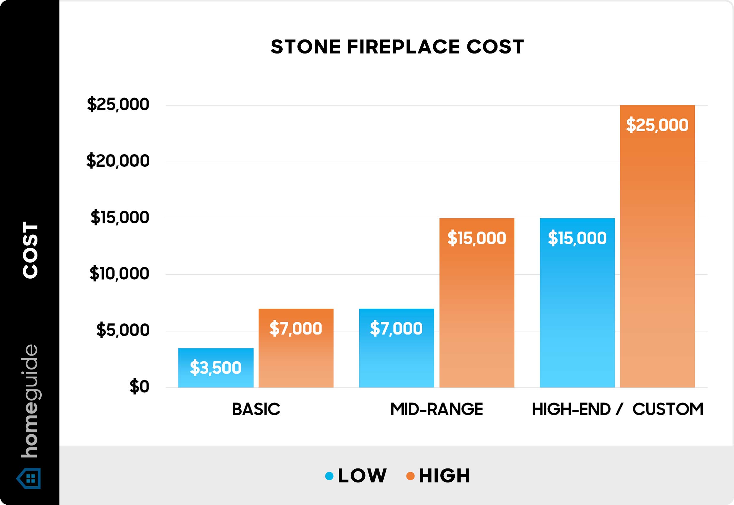 Stone fireplace cost - Chart