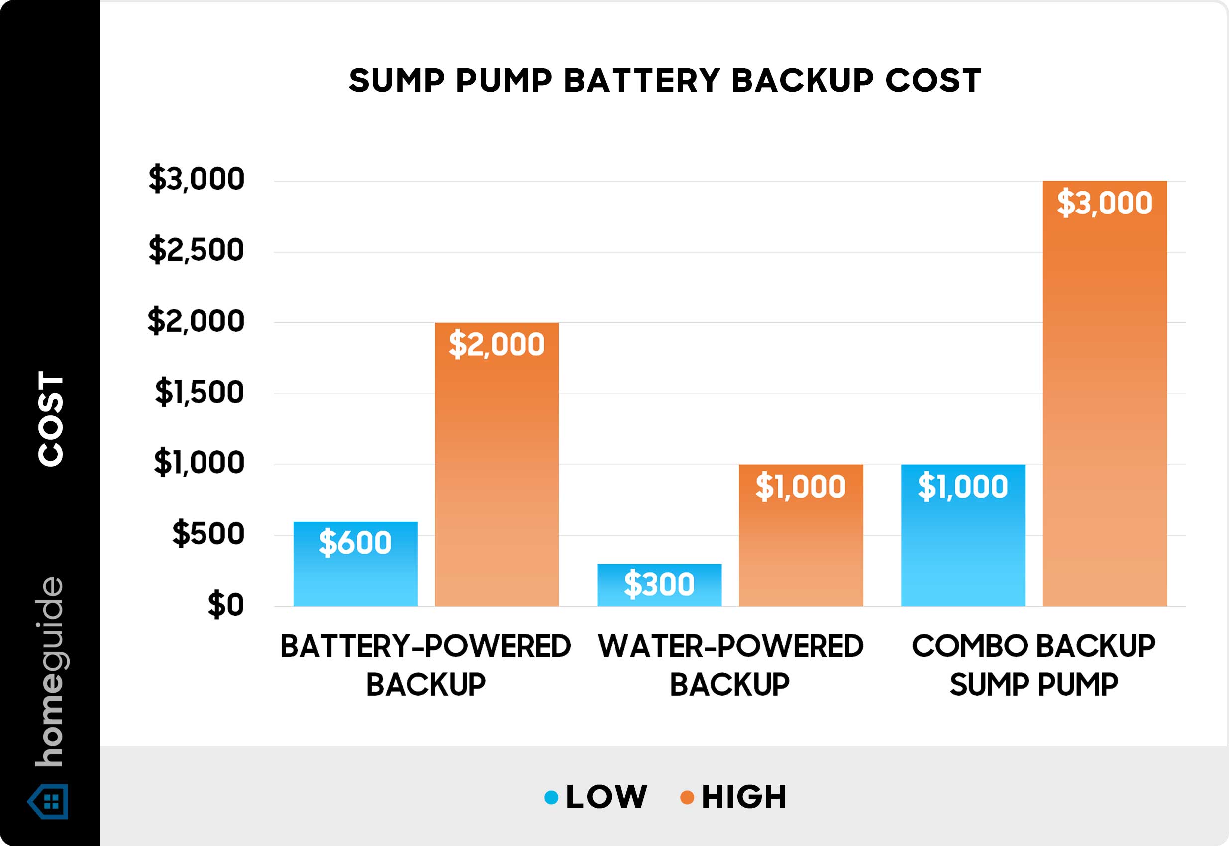Sump pump battery backup cost - Chart