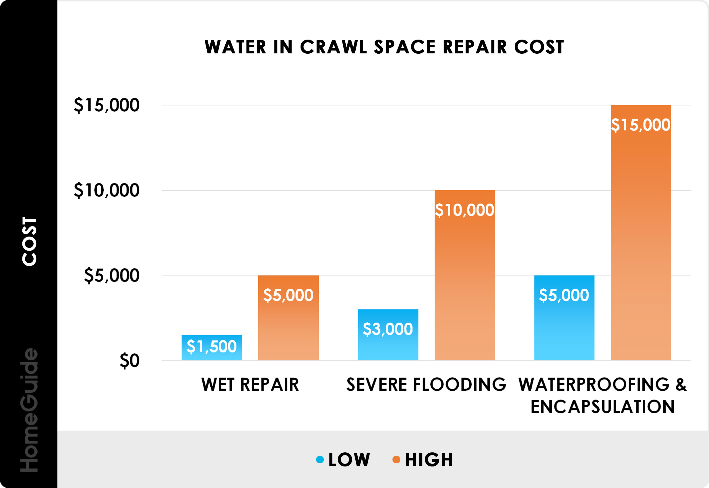 Water in crawl space repair cost - chart